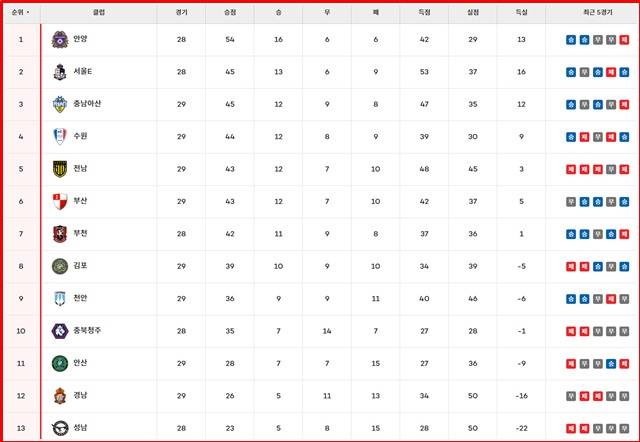 23일 현재 '하나은행 K리그2 2024' 팀 순위./K리그