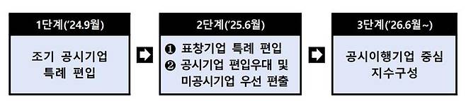 밸류업 계획 조기 공시기업 및 표창기업 등 우대방안 로드맵. 한국거래소 제공