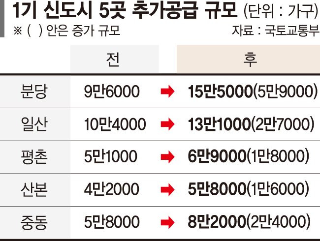 일산은 2만7천가구 더 짓는다… 용적률 300%로 상향