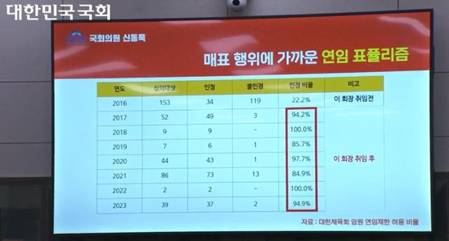 24일 서울 여의도 국회에서 열린 문체위 현안 질의에서 신동욱 국민의힘 의원이 이기흥 대한체육회장 취임 후 급증한 임원 연임 비율 관련 그래픽을 선보이고 있다. 국회방송 캡처