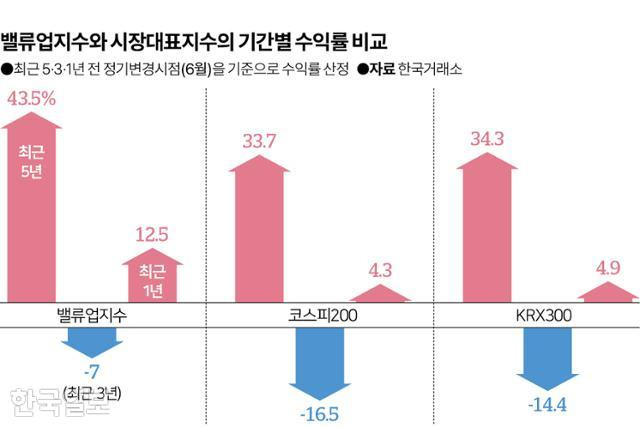 밸류업지수와 시장대표지수의 기간별 수익률 비교. 그래픽=이지원 기자