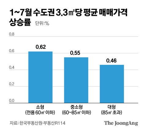 “분양가 낮지만 집값 상승률 더 높아”…더 커진 소형 인기