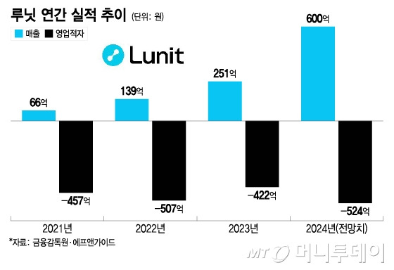 루닛 연간 실적 추이. /그래픽=이지혜 디자인기자