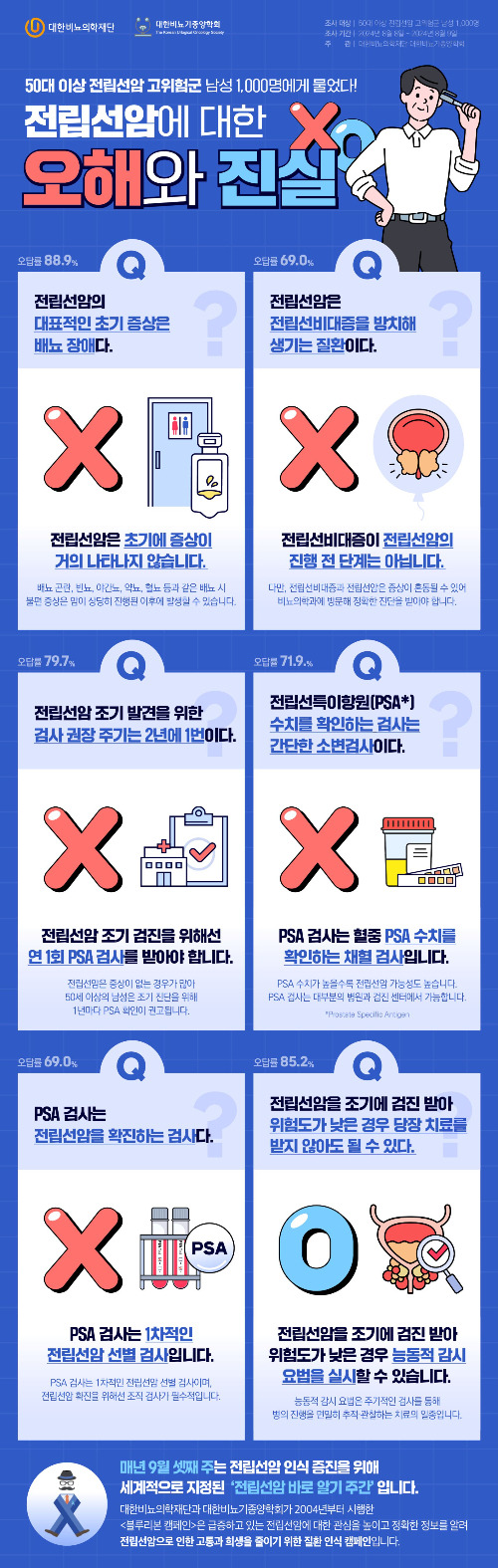 대한비뇨기종양학회가 올해 ‘전립선암 바로 알기 주간’을 맞아 진행한 인식 조사 결과./사진=대한비뇨기종양학회