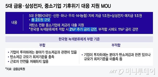 5대 금융·삼성전자, 중소기업 기후위기 대응 지원 MOU/그래픽=윤선정