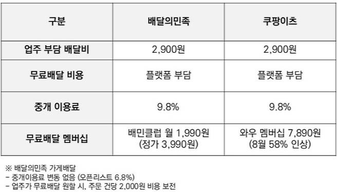 배달의민족이 주장하는 무료배달비 재원 비교. /사진=우아한형제들