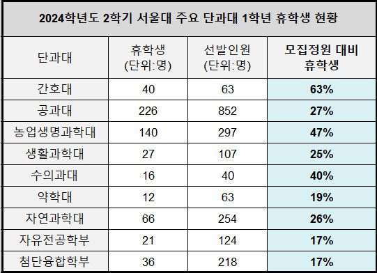 [서울대·고민정 의원실 자료]