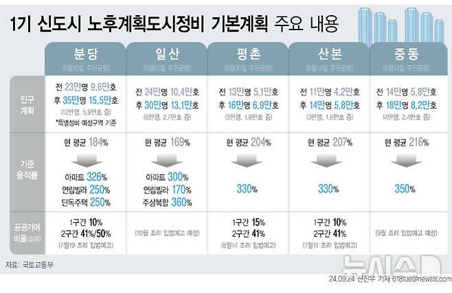 [서울=뉴시스] 24일 국토교통부에 따르면 경기도 고양시 일산 신도시가 통합재건축 선도지구 사업을 통해 용적률을 169%에서 300~360%로 높이고 주택 2만7000호를 추가 공급한다.  이로써 1기 신도시(분당·일산·평촌·중동·산본) 5곳은 기준용적률 상향 등 재정비를 통해 주택 14만2000호를 추가로 공급, 10년 후엔 총 54만호 규모의 도시로 태어날 예정이다. (그래픽=전진우 기자) 618tue@newsis.com