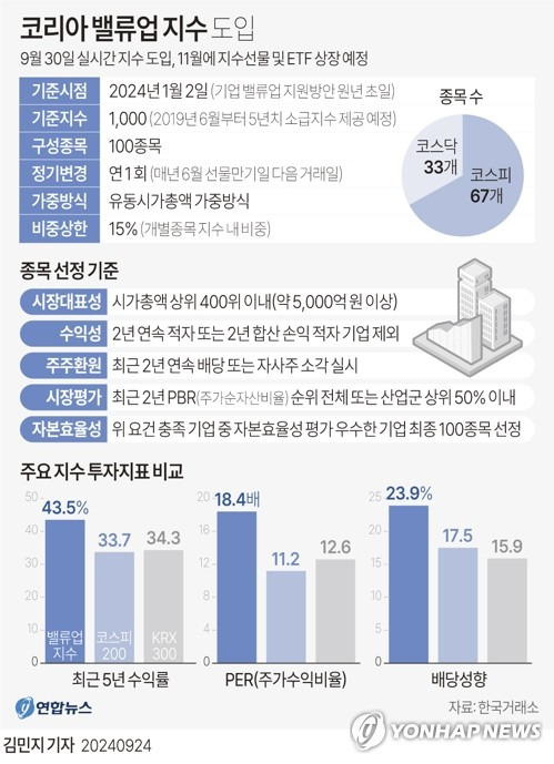 [그래픽] 코리아 밸류업 지수 개요 (서울=연합뉴스) 김민지 기자 = minfo@yna.co.kr
    X(트위터) @yonhap_graphics  페이스북 tuney.kr/LeYN1