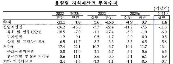 지식재산권 무역수지. /한국은행