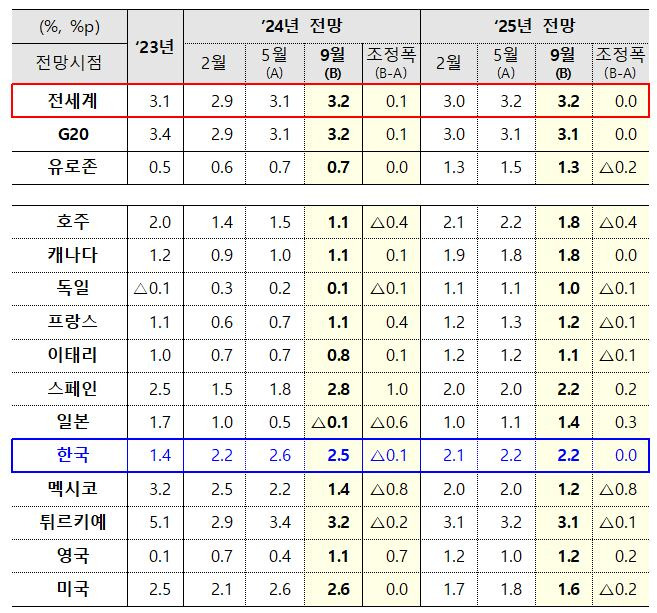 경제협력개발기구 중간 경제전망 성장률. /기획재정부 제공