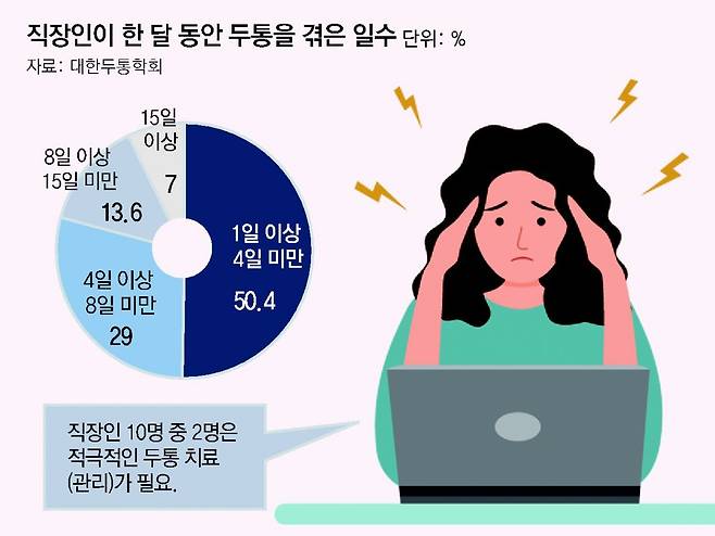 직장인 10명 중 8명꼴 “두통으로 업무 지장”