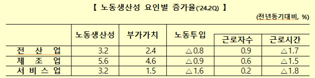 2024년 2분기 노동생산성 요인별 증가율. KPC 제공