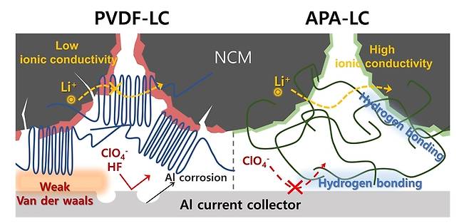 PVDF-LC와 APA-LC 시스템의 개략도