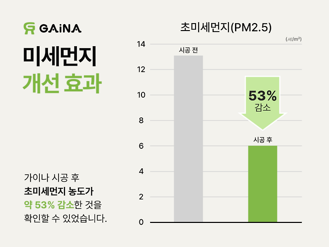 가이나 미세먼지 개선 효과(제공:가이나 코리아)