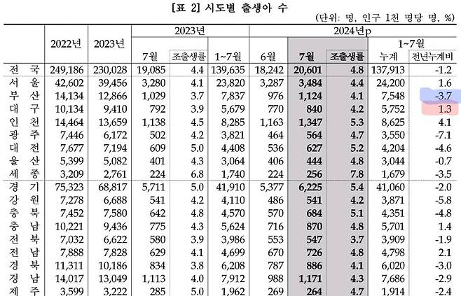 인구동향 부산대구가 다른길을 가는듯