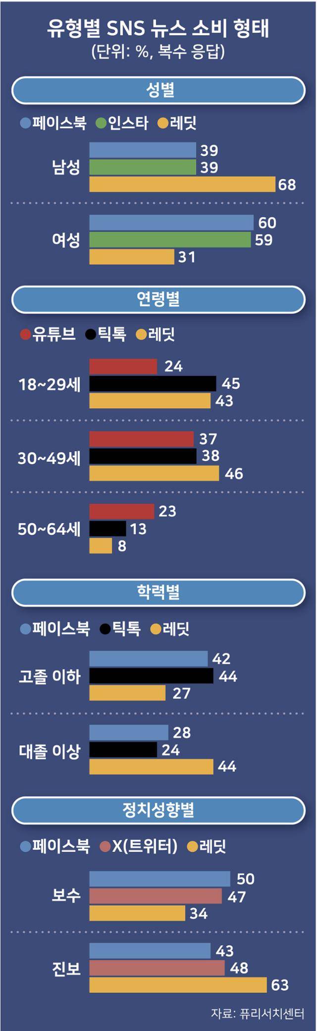 유형별 SNS 뉴스 소비 형태