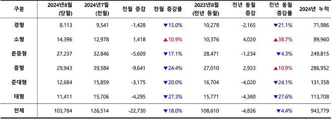 2024년 8월, 차급별 신차 등록 대수 / 출처=카이즈유데이터연구소