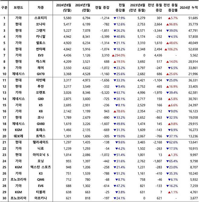 2024년 8월, 국산 차량 모델별 신차등록 대수 / 출처=카이즈유데이터연구소