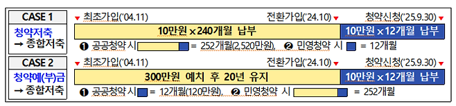 주택청약종합저축 전환시 납입 인정 예시. 국토부 제공