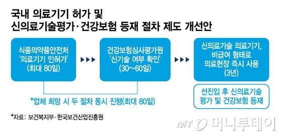 국내 의료기기 허가 및 신의료기술평가·건강보험 등재 절차 제도 개선안. /그래픽=김지영 디자인기자