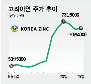 고려아연 주가 추이/그래픽=최헌정