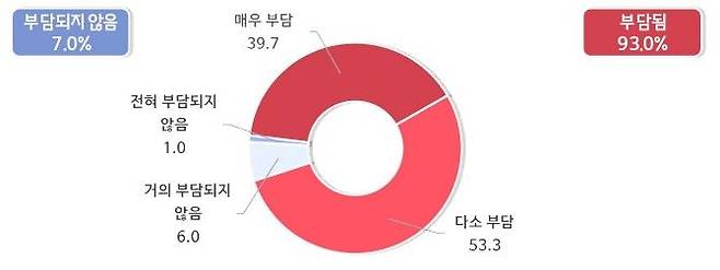 [서울=뉴시스] 현재 중소기업의 산업용 전기요금 인식수준 (단위:%) (사진=중소기업중앙회 제공) 2024.09.25. photo@newsis.com  *재판매 및 DB 금지