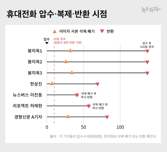 ‘윤석열 명예훼손’ 사건으로 압수수색을 당한 4개 언론사 기자 5명의 압수 휴대전화 복제·반환 시점. 법원이 정한 ‘10일 이내 반환’을 지킨 경우는 단 한 건도 없었다. ⓒ뉴스타파