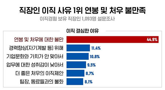 자료 제공 : 사람인