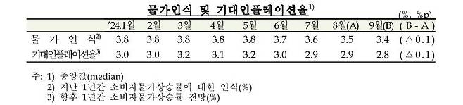 기대인플레이션율 [한국은행 제공. 재판매 및 DB 금지]