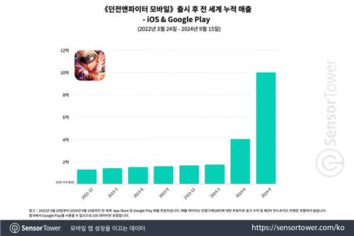 '던전앤파이터 모바일' 출시 후 누적 매출 추이 [센서타워 제공. 재판매 및 DB 금지]