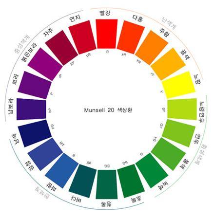 먼셀 색상표(Munsell Color System)