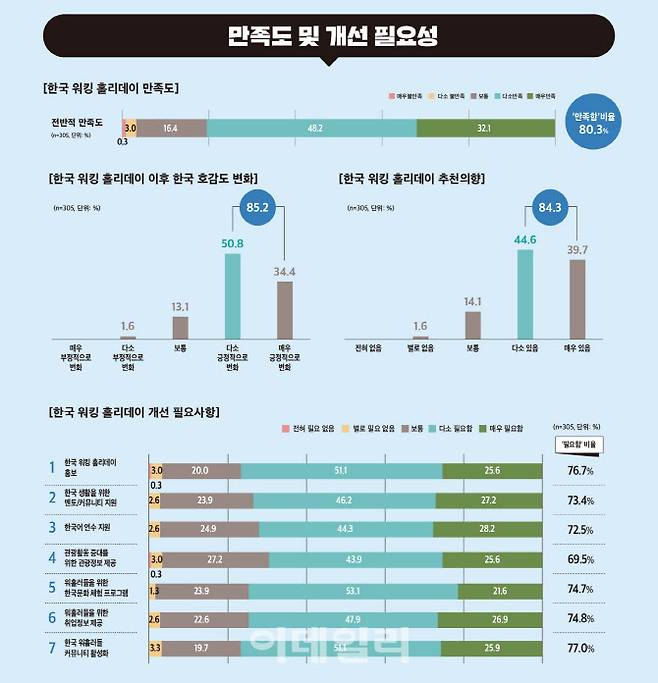 한국 워킹홀리데이 만족도 및 개선 필요사항 (사진=한국관광공사)