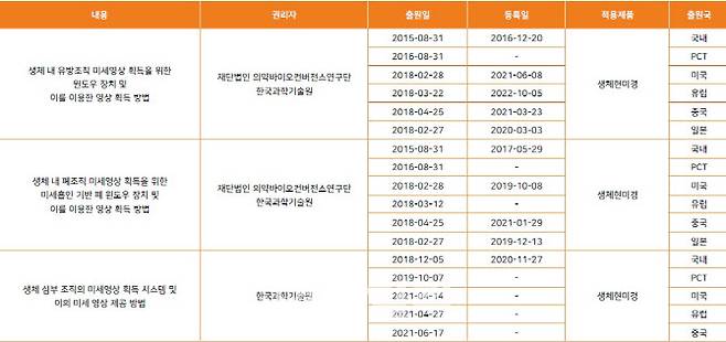 생체현미경 핵심기술 특허 등록 및 출원 현황(제공=아이빔테크놀로지)