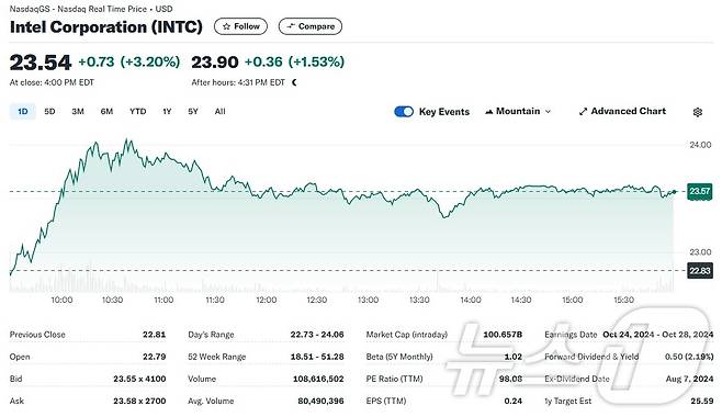 인텔 일일 주가추이 - 야후 파이낸스 갈무리