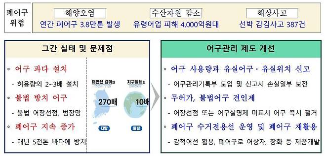 어구 순환관리 단계별 관리방안(해양수산부 제공)