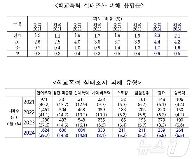 충북 학교폭력 피해 응답률과 피해 유형.(충북교육청 제공)/뉴스1