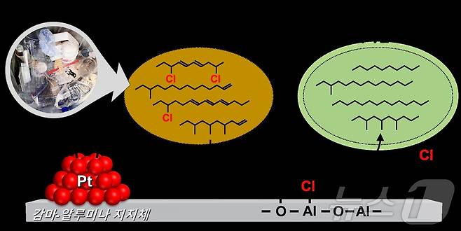백금-감마 알루미나 촉매에서의 열분해유 탈염소 반응 메커니즘 모식도.(KAIST 제공)/뉴스1