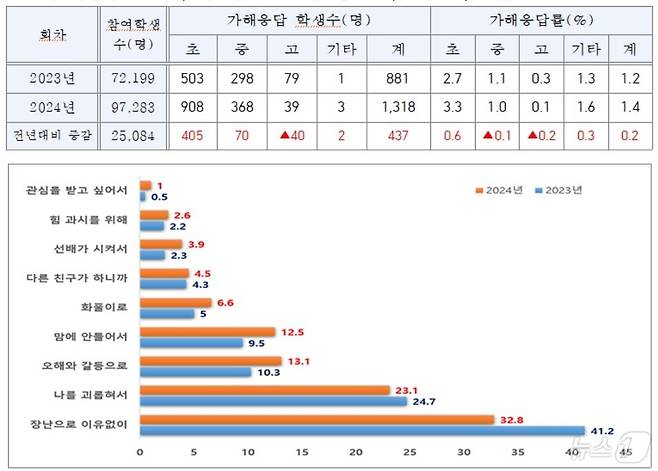 2024년 학교폭력 실태조사 결과/뉴스1