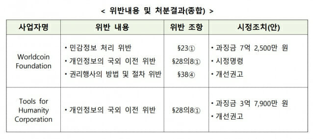 월드코인 재단과 TFH 위반내용 및 처분결과.