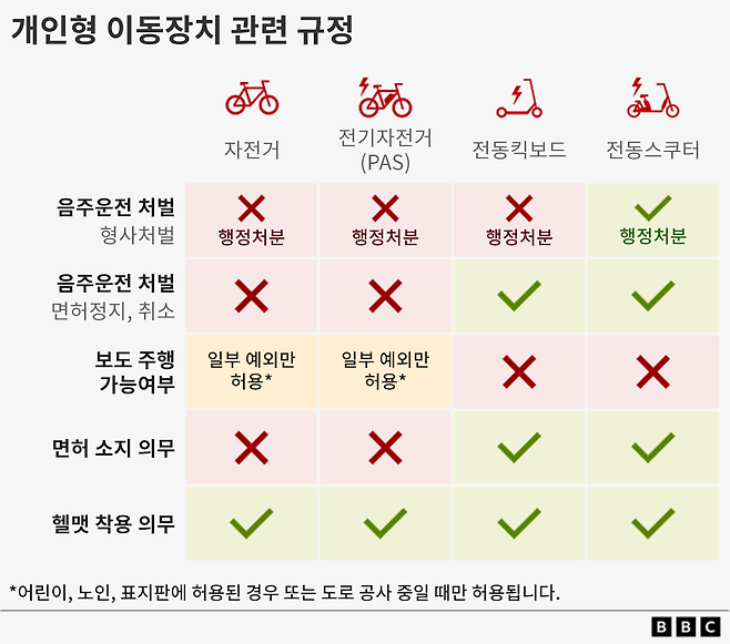 전동킥보드를 운전하기 위해선 전동스쿠터의 경우처럼 제2종 원동기장치 면허가 필수다