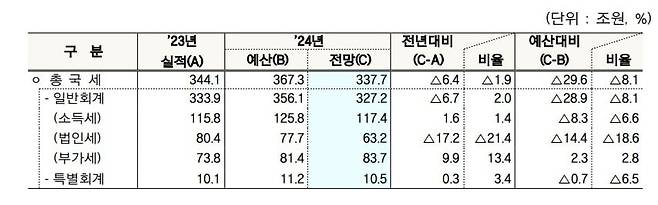 2024년 세수 재추계 결과. /기획재정부 제공