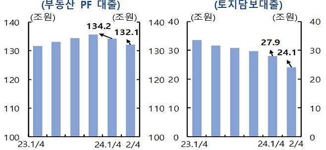 부동산PF 대출, 토지담보대출 증가 폭 추이. /한국은행 제공