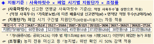 정부가 제시한 폐업 이행 촉진 지원금. 농장주에 한정해 사육 마릿수당 폐업 시기 구간별로 22만5000원~60만원을 지원한다. /농림축산식품부 제공