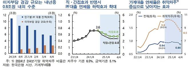 대출금리 인하 효과. /한국은행 제공