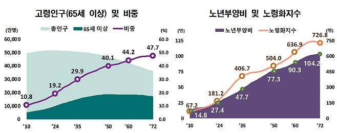 통계청 '장례인구추계: 2022~2072년'에서 나타나느 고령 인구·비중(왼쪽)과 노년부양비·노령화지수 추이. /통계청 제공