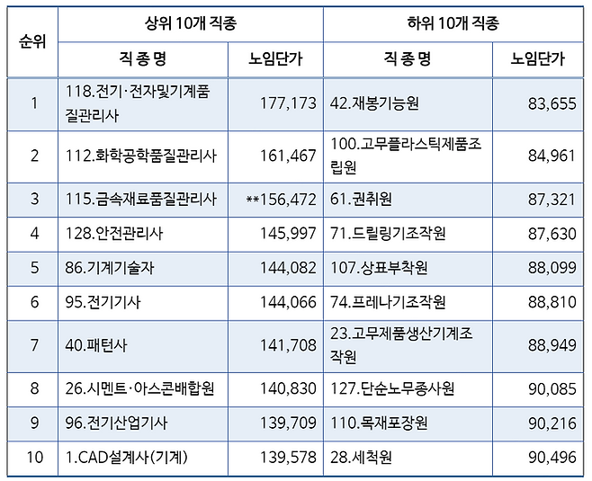 조사노임 상·하위 10개 직종 (단위: 원) ⓒ중소기업중앙회