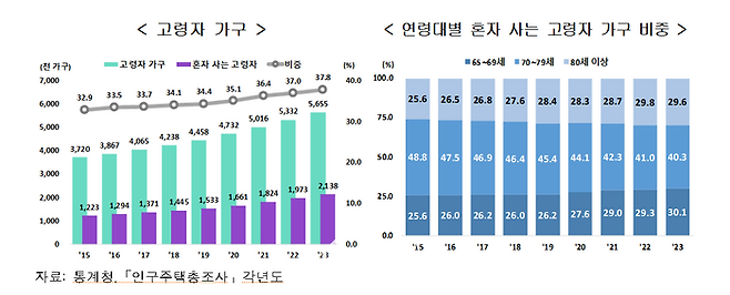 고령자 가구 및 연령대별 혼자 사는 고령자 가구 비중. ⓒ통계청