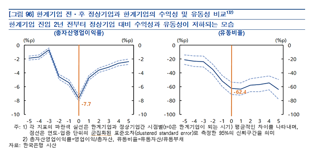 기업 6곳 중 1곳 '번 돈으로 이자도 못내' 한은