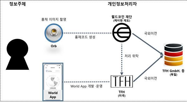 월드코인 재단 및 TFH의 개인정보 처리 흐름/ 개인정보보호위원회 제공